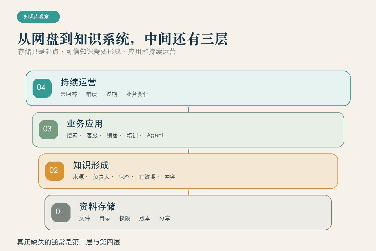 企业知识系统的四个层级